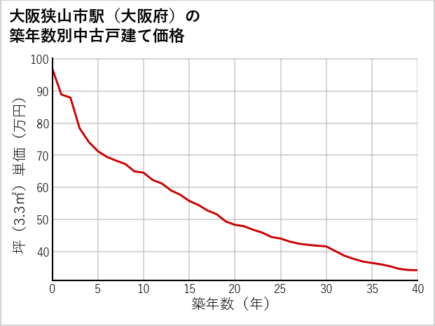 大阪狭山市駅（大阪府）の築年数別の中古戸建て坪単価