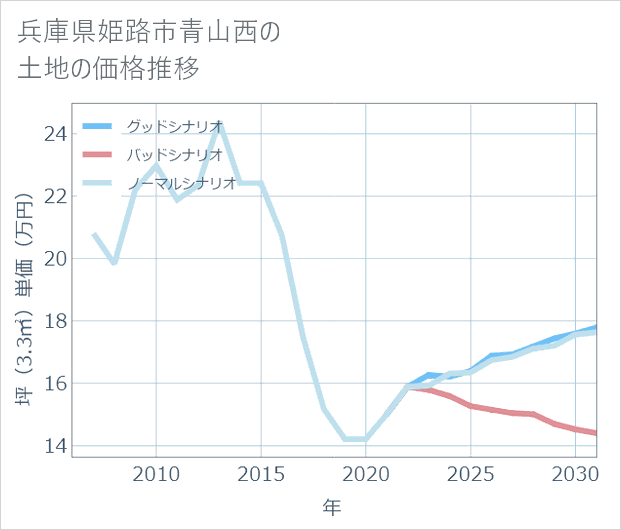 兵庫県姫路市青山西の土地価格推移