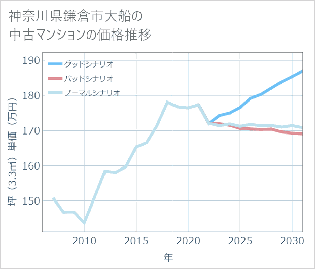神奈川県鎌倉市大船の中古マンション価格推移