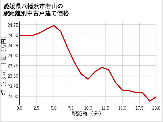 愛媛県八幡浜市若山の徒歩距離別の中古戸建て坪単価