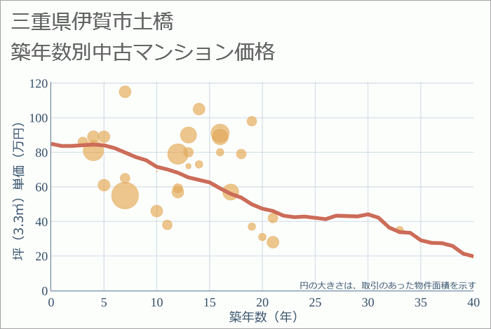 三重県伊賀市土橋の築年数別の中古マンション坪単価