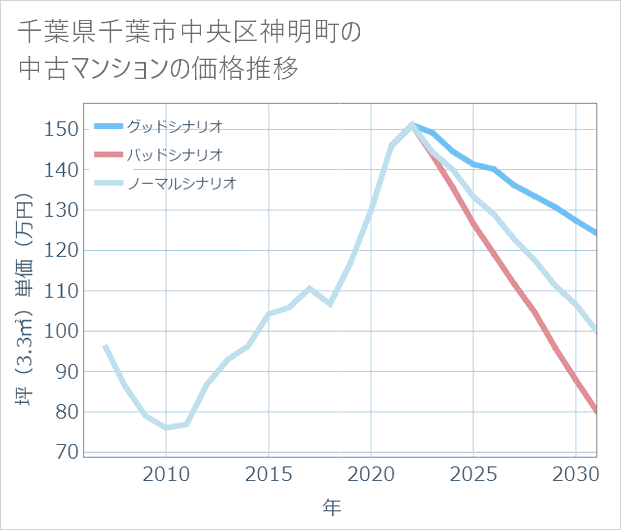 千葉県千葉市中央区神明町の中古マンション価格推移