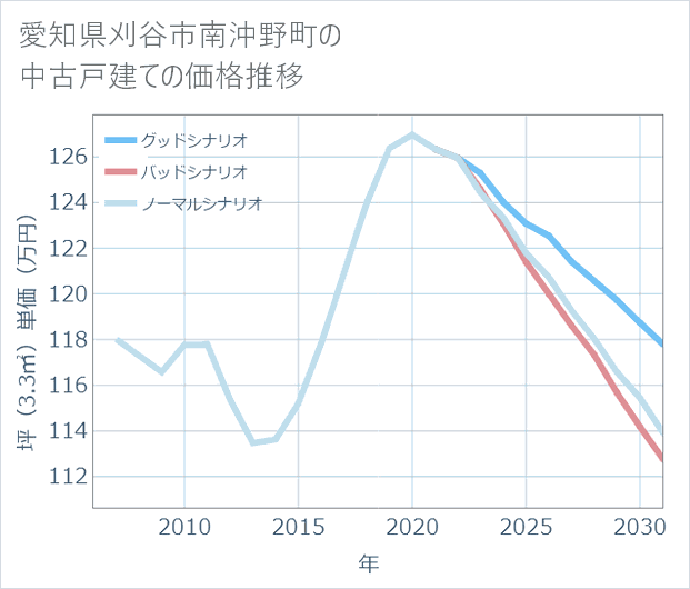 愛知県刈谷市南沖野町の中古戸建て価格推移