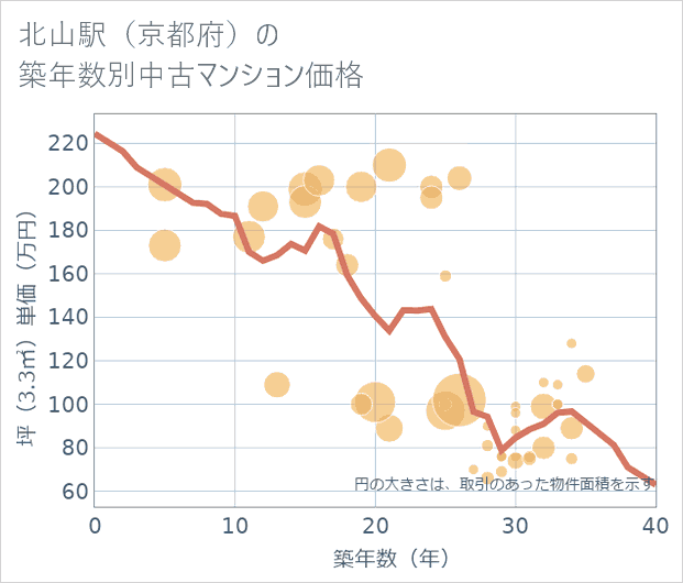 北山駅(京都府)の築年数別の中古マンション坪単価
