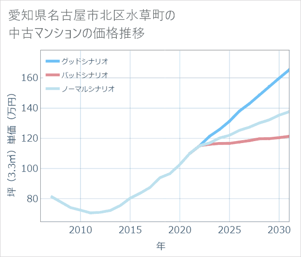 愛知県名古屋市北区水草町の中古マンション価格推移