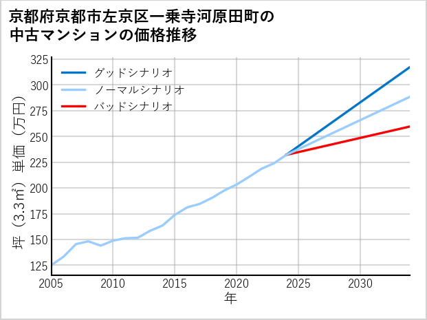 京都府京都市左京区一乗寺河原田町の中古マンション価格推移