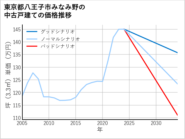 東京都八王子市みなみ野の中古戸建て価格推移