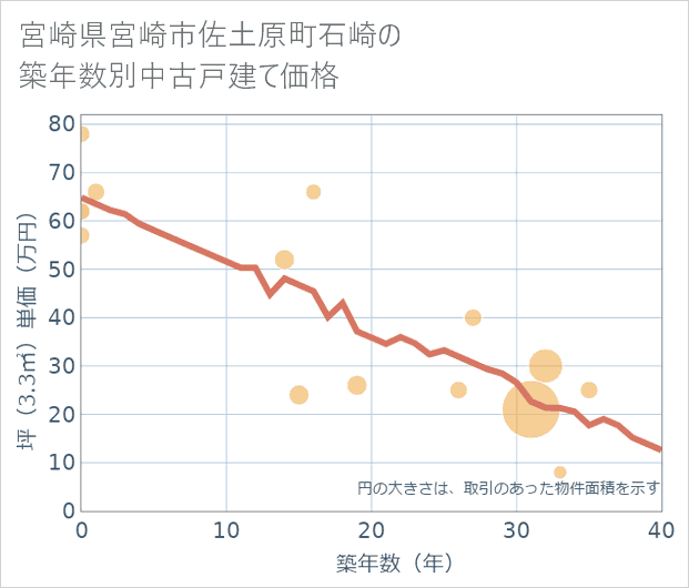 宮崎県宮崎市佐土原町石崎の築年数別の中古戸建て坪単価