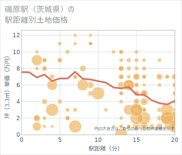 磯原駅(茨城県)の徒歩距離別の土地坪単価
