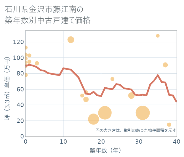 石川県金沢市藤江南の築年数別の中古戸建て坪単価