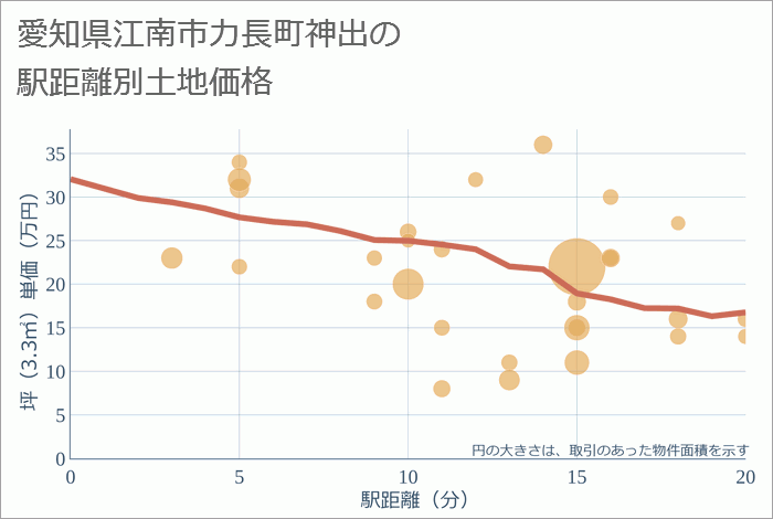 愛知県江南市力長町神出の徒歩距離別の土地坪単価