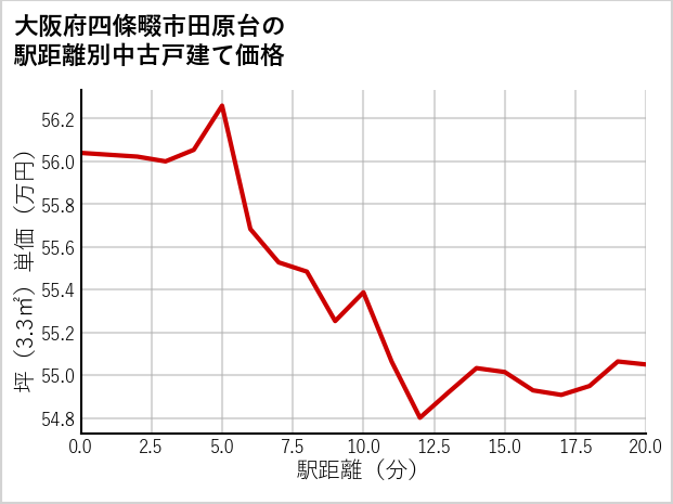 大阪府四條畷市田原台の徒歩距離別の中古戸建て坪単価