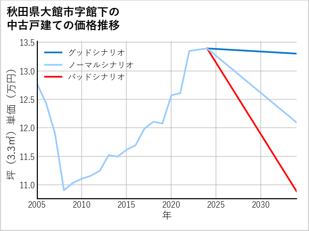 秋田県大館市館下の中古戸建て価格推移