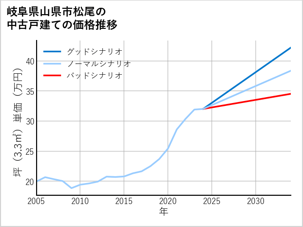 岐阜県山県市松尾の中古戸建て価格推移