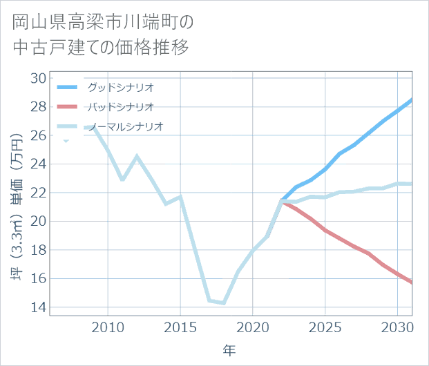 岡山県高梁市川端町の中古戸建て価格推移