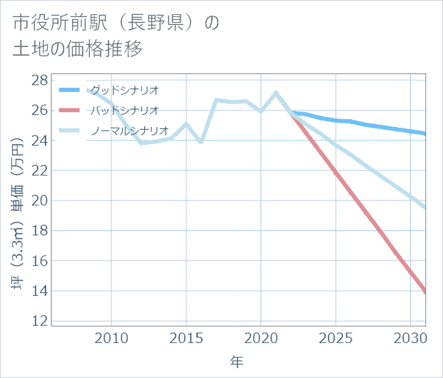 市役所前駅(長野県)の土地価格推移