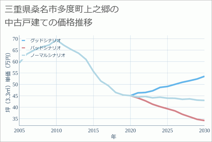 三重県桑名市多度町上之郷の中古戸建て価格推移