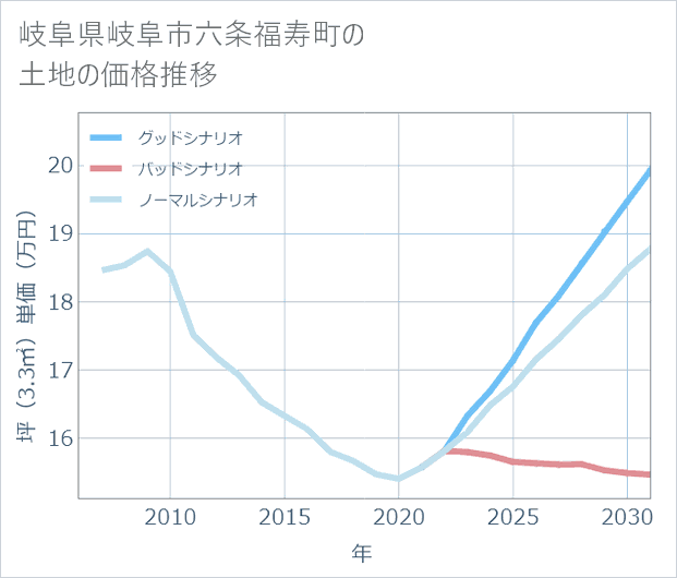 岐阜県岐阜市六条福寿町の土地価格推移
