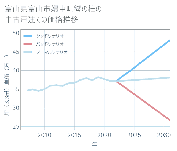 富山県富山市婦中町響の杜の中古戸建て価格推移