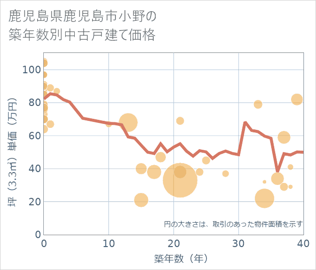 鹿児島県鹿児島市小野の築年数別の中古戸建て坪単価