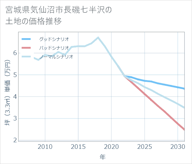 宮城県気仙沼市長磯七半沢の土地価格推移