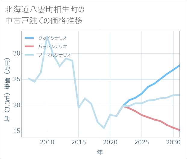 北海道八雲町相生町の中古戸建て価格推移