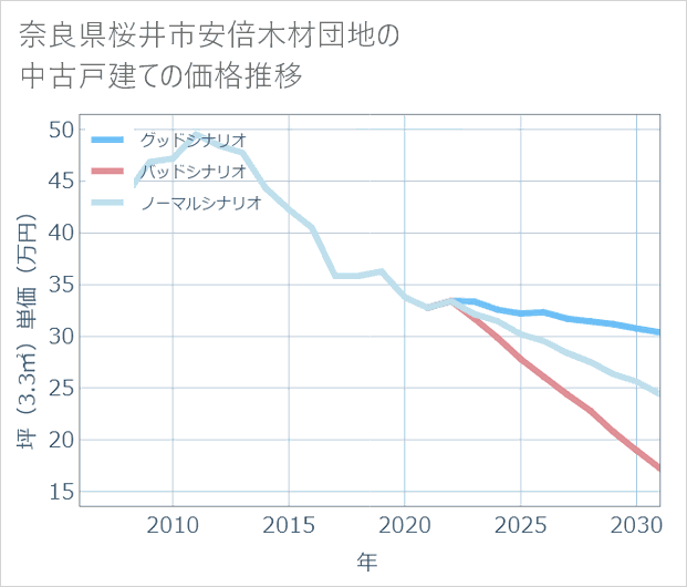 奈良県桜井市安倍木材団地の中古戸建て価格推移