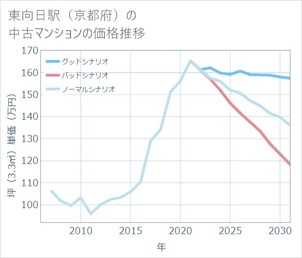 東向日駅(京都府)の中古マンション価格推移