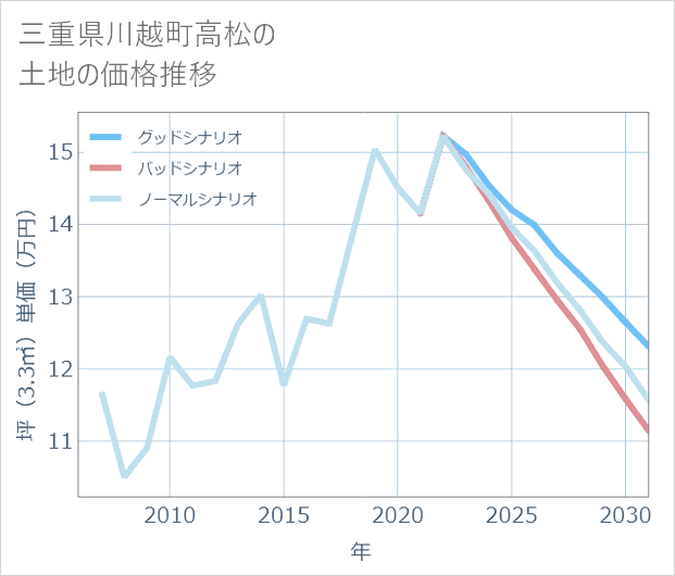 三重県川越町高松の土地価格推移