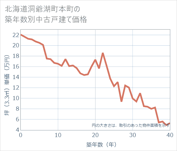 北海道洞爺湖町本町の築年数別の中古戸建て坪単価