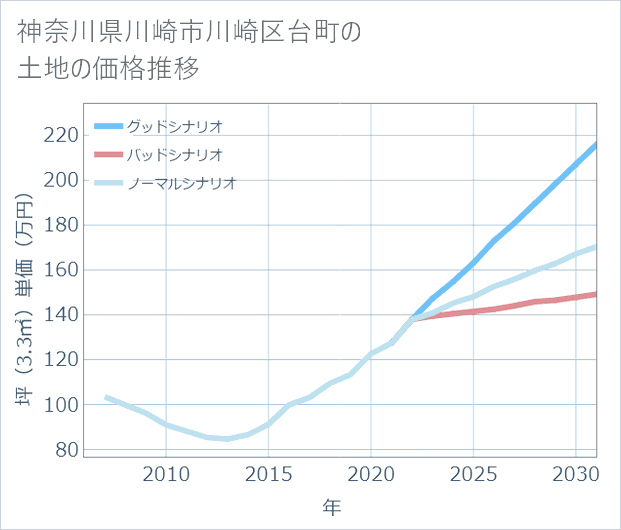 神奈川県川崎市川崎区台町の土地価格推移
