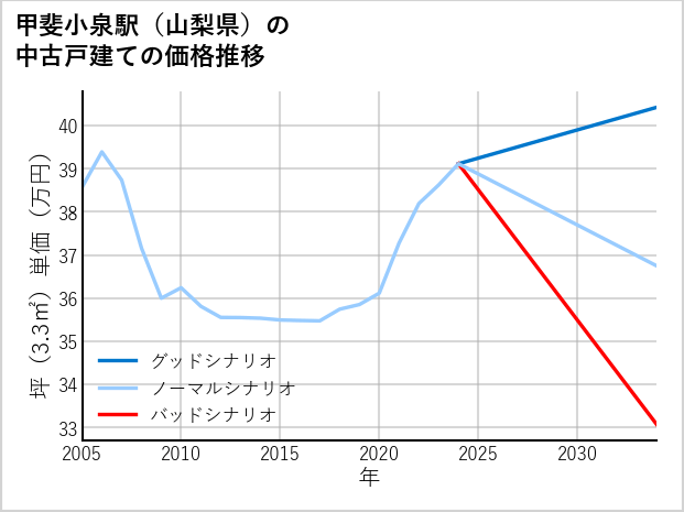 甲斐小泉駅（山梨県）の中古戸建て価格推移