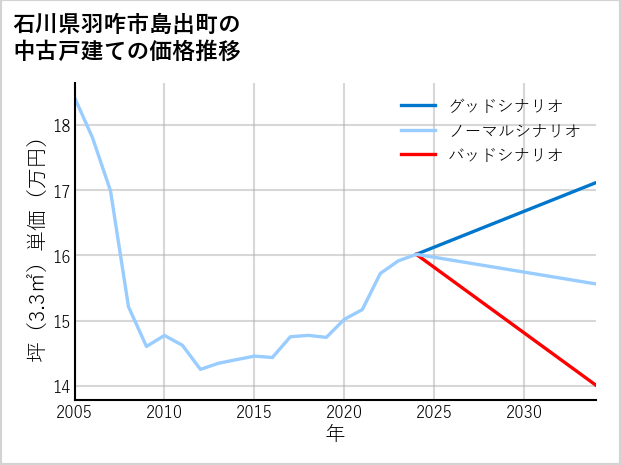 石川県羽咋市島出町の中古戸建て価格推移