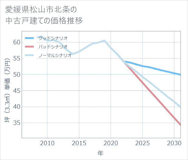 愛媛県松山市北条の中古戸建て価格推移