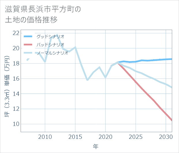 滋賀県長浜市平方町の土地価格推移