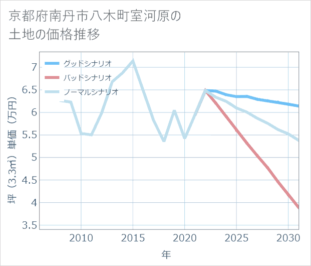 京都府南丹市八木町室河原の土地価格推移