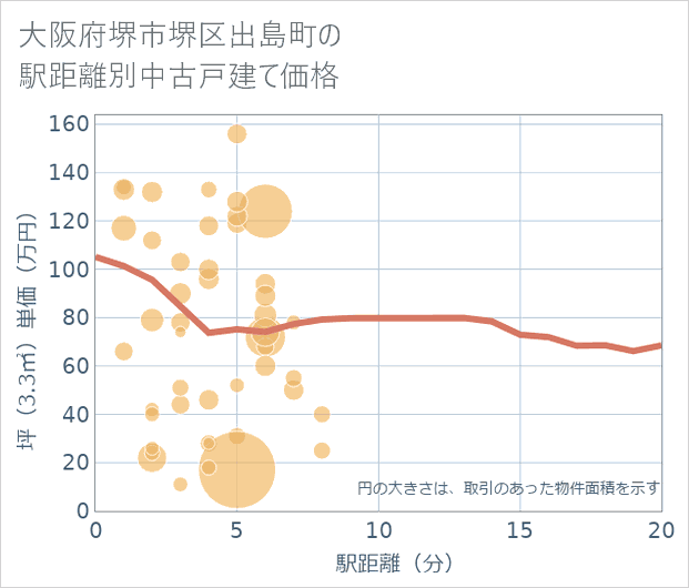 大阪府堺市堺区出島町の徒歩距離別の中古戸建て坪単価