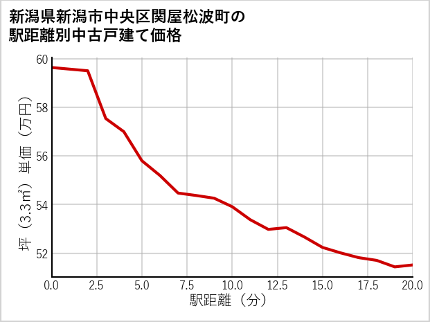 新潟県新潟市中央区関屋松波町の徒歩距離別の中古戸建て坪単価