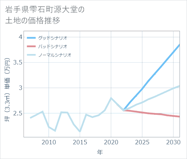 岩手県雫石町源大堂の土地価格推移