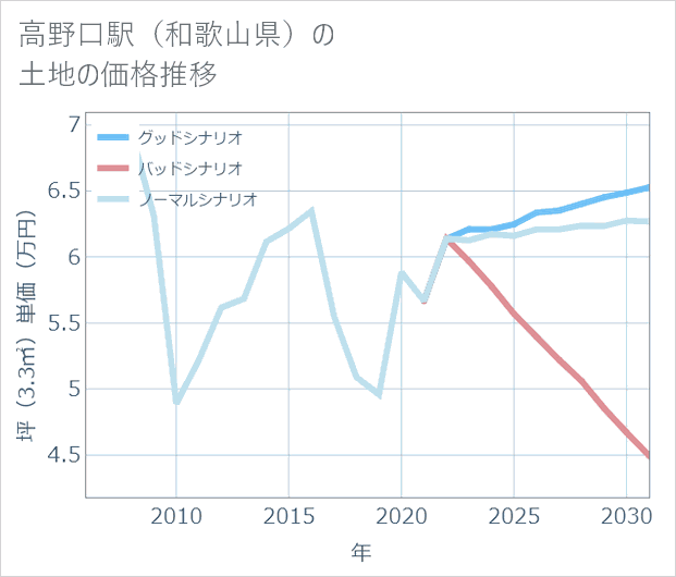 高野口駅（和歌山県）の土地価格推移