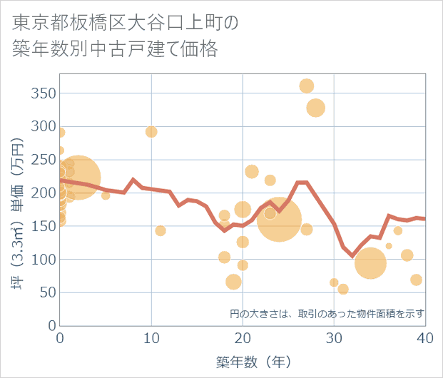 東京都板橋区大谷口上町の築年数別の中古戸建て坪単価