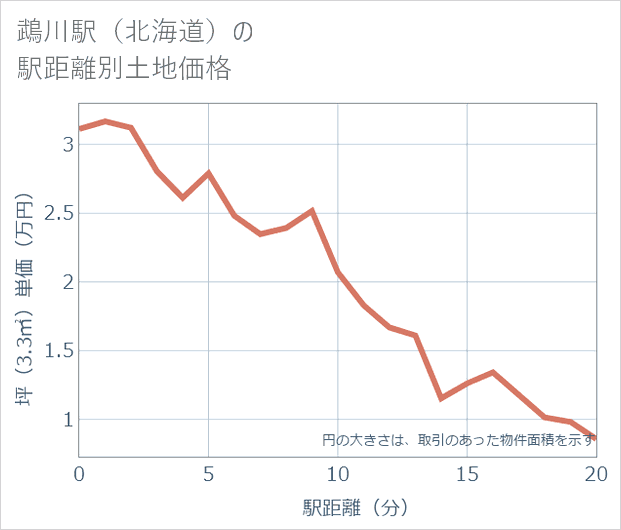 鵡川駅(北海道)の徒歩距離別の土地坪単価