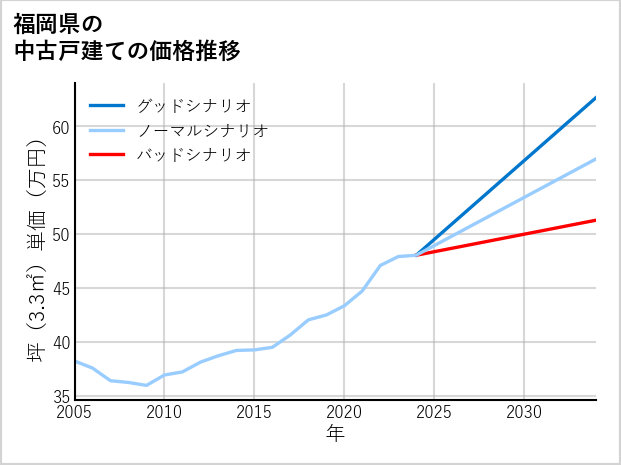 福岡県の中古戸建て価格推移