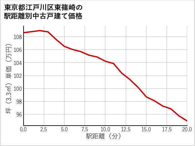 東京都江戸川区東篠崎の徒歩距離別の中古戸建て坪単価