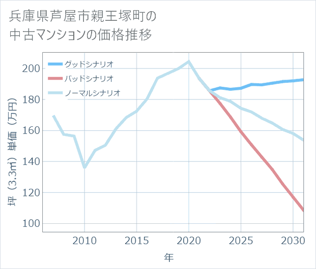 兵庫県芦屋市親王塚町の中古マンション価格推移
