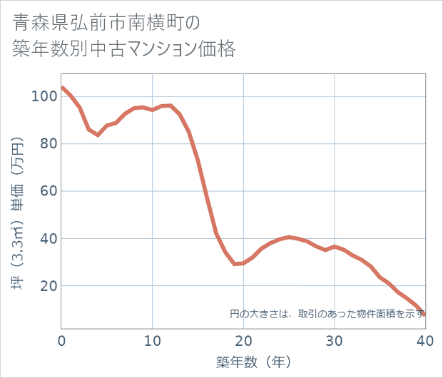 青森県弘前市南横町の築年数別の中古マンション坪単価