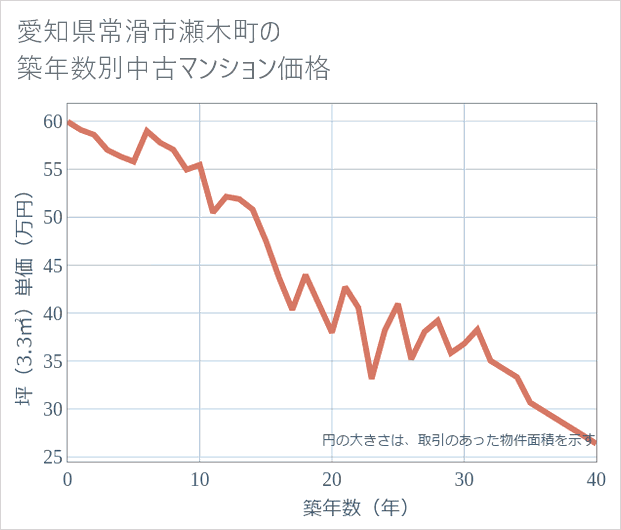 愛知県常滑市瀬木町の築年数別の中古マンション坪単価