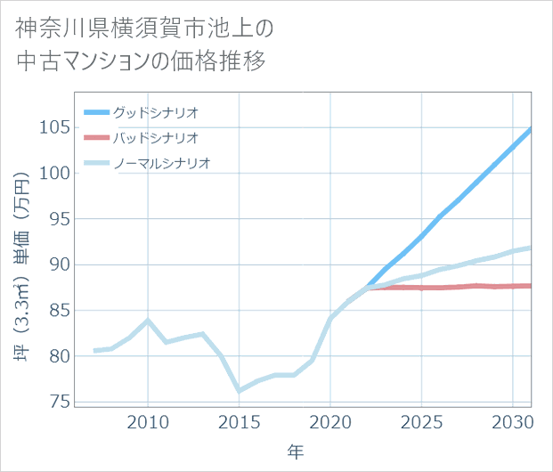 神奈川県横須賀市池上の中古マンション価格推移