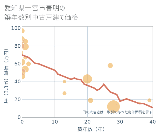 愛知県一宮市春明の築年数別の中古戸建て坪単価