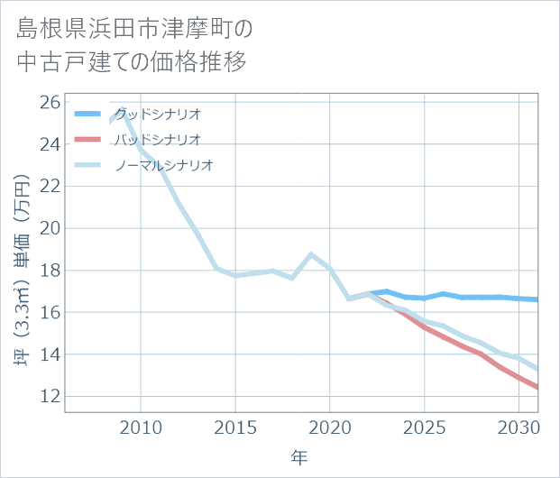 島根県浜田市津摩町の中古戸建て価格推移